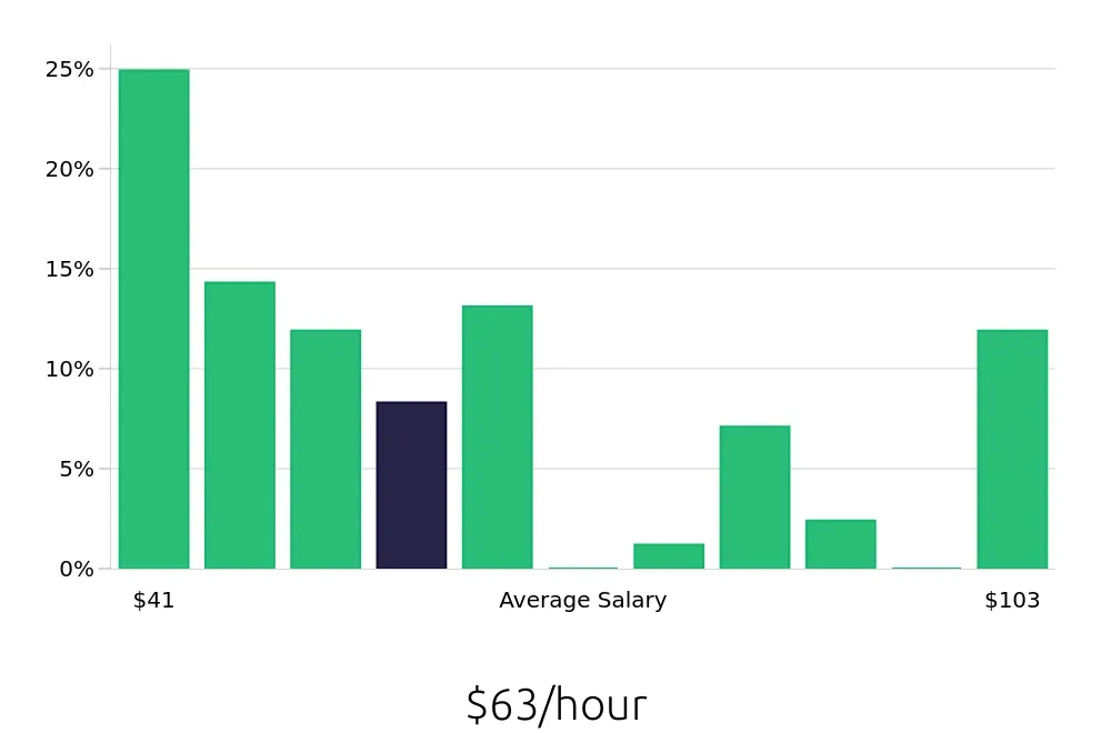 Graph depicting the hourly salary distribution for Occupational Therapist jobs in Rocklin, CA, showing an average salary of $63 with varying distribution percentages across salary ranges.