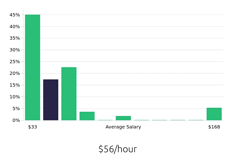 Graph depicting the hourly salary distribution for Occupational Therapist jobs in Saint Augustine, FL, showing an average salary of $56 with varying distribution percentages across salary ranges.