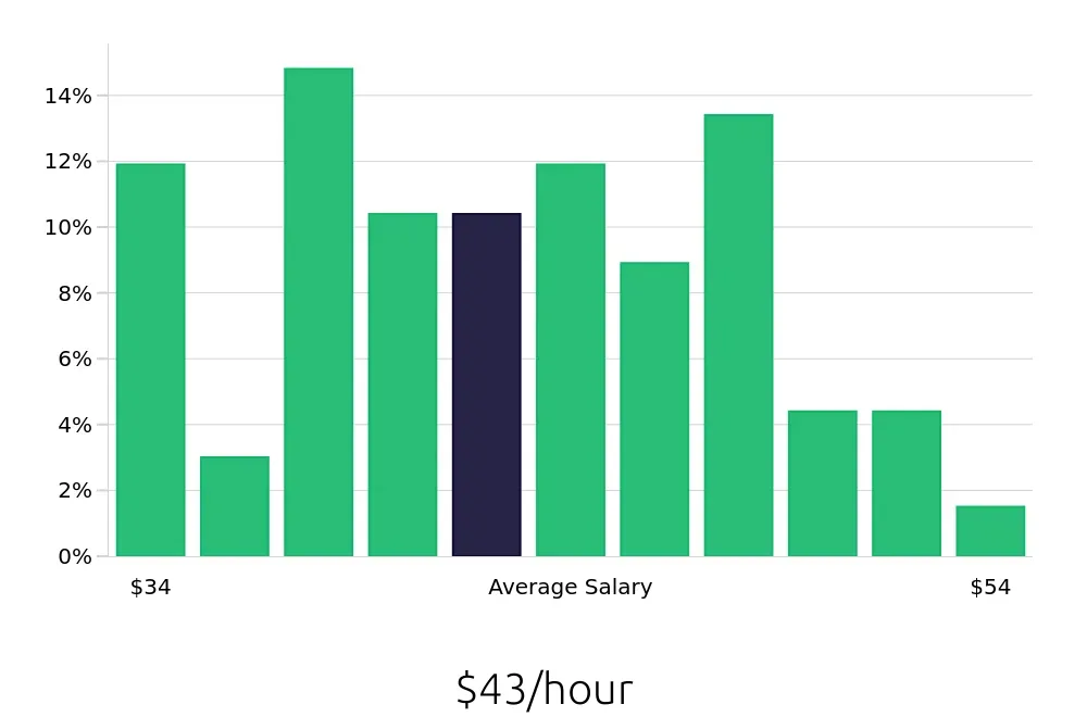 Graph depicting the hourly salary distribution for Occupational Therapist jobs in Saint Charles, IL, showing an average salary of $43 with varying distribution percentages across salary ranges.