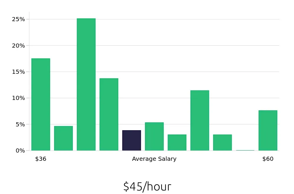 Graph depicting the hourly salary distribution for Occupational Therapist jobs in Salisbury, MD, showing an average salary of $45 with varying distribution percentages across salary ranges.