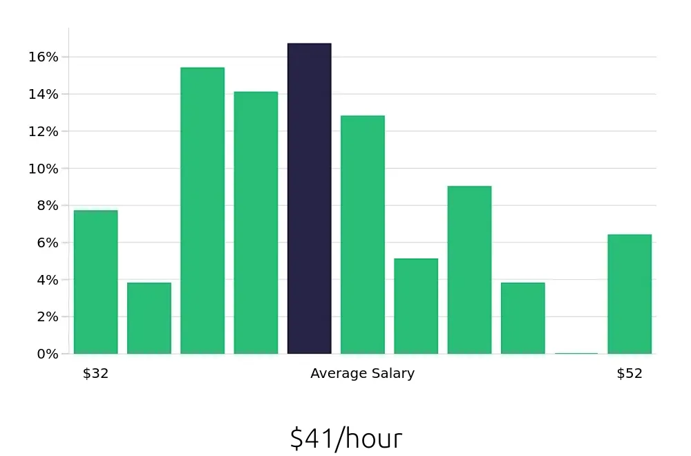 Graph depicting the hourly salary distribution for Occupational Therapist jobs in San Angelo, TX, showing an average salary of $41 with varying distribution percentages across salary ranges.