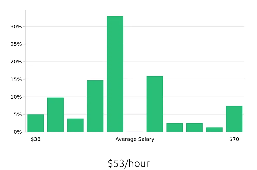 Graph depicting the hourly salary distribution for Occupational Therapist jobs in San Ramon, CA, showing an average salary of $53 with varying distribution percentages across salary ranges.