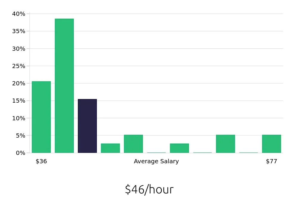 Graph depicting the hourly salary distribution for Occupational Therapist jobs in Scarsdale, NY, showing an average salary of $46 with varying distribution percentages across salary ranges.