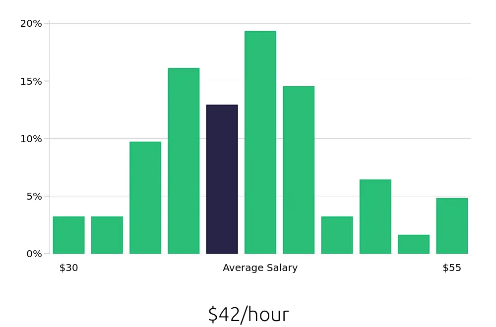 Graph depicting the hourly salary distribution for Occupational Therapist jobs in Spartanburg, SC, showing an average salary of $42 with varying distribution percentages across salary ranges.