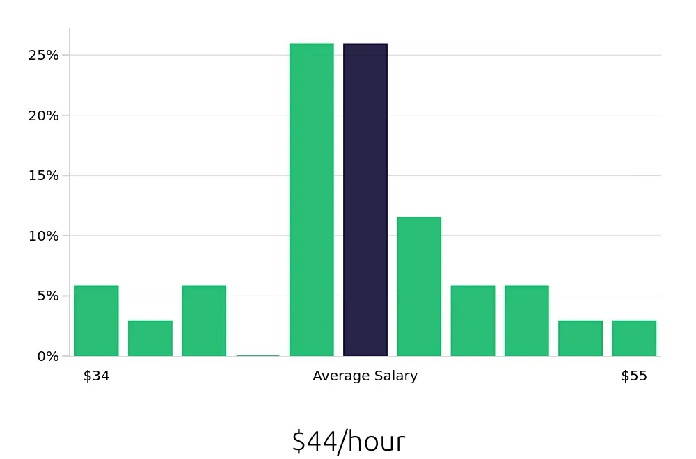 Graph depicting the hourly salary distribution for Occupational Therapist jobs in Springfield, OR, showing an average salary of $44 with varying distribution percentages across salary ranges.