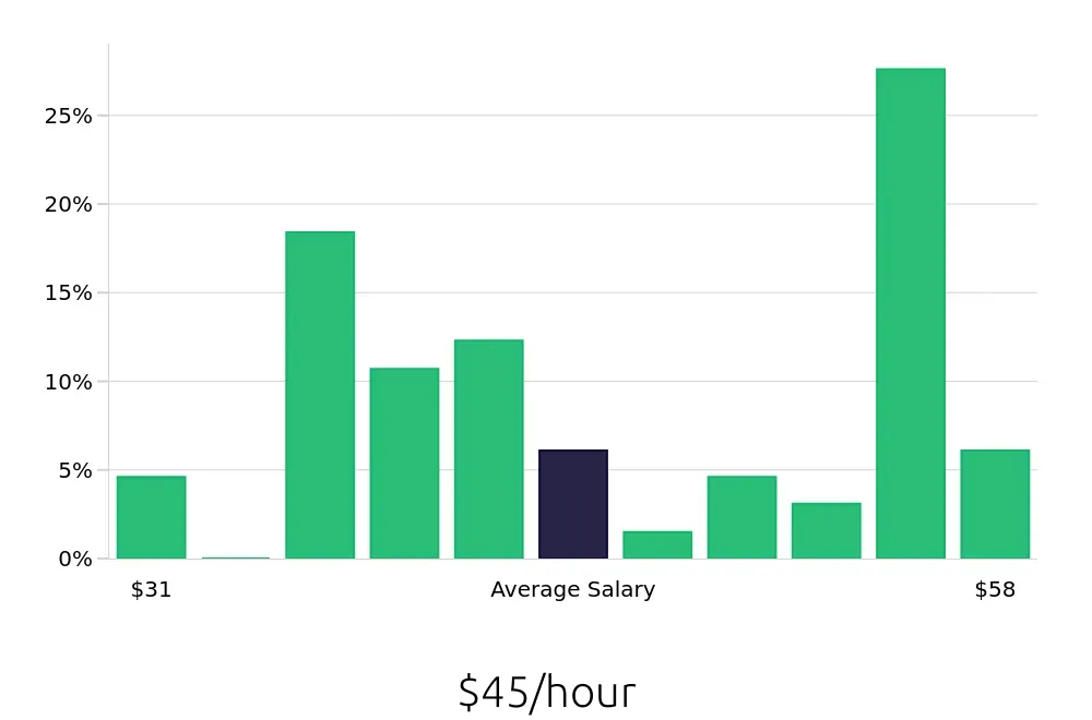 Graph depicting the hourly salary distribution for Occupational Therapist jobs in Taunton, MA, showing an average salary of $45 with varying distribution percentages across salary ranges.