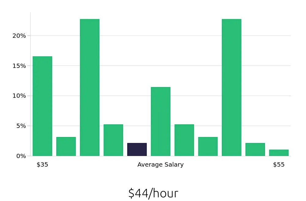 Graph depicting the hourly salary distribution for Occupational Therapist jobs in Towson, MD, showing an average salary of $44 with varying distribution percentages across salary ranges.