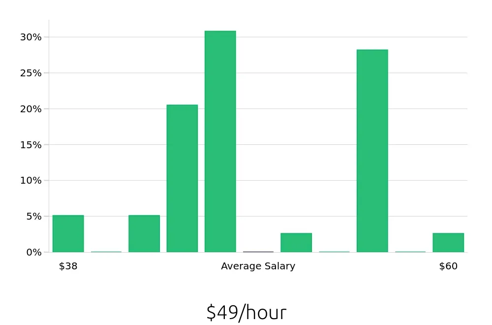 Graph depicting the hourly salary distribution for Occupational Therapist jobs in Tualatin, OR, showing an average salary of $49 with varying distribution percentages across salary ranges.