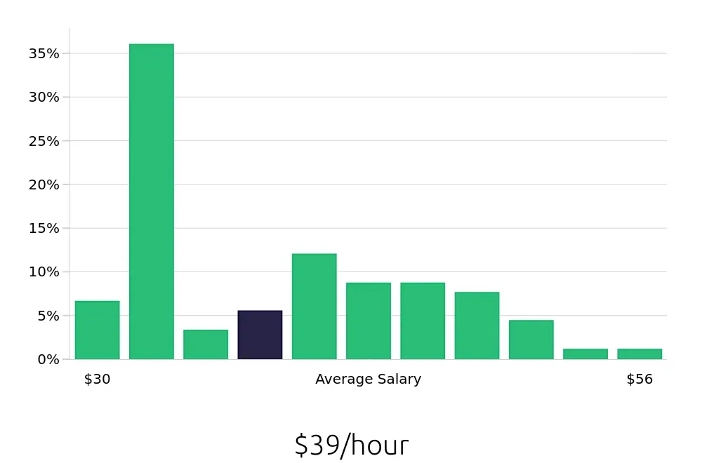 Graph depicting the hourly salary distribution for Occupational Therapist jobs in Twin Falls, ID, showing an average salary of $39 with varying distribution percentages across salary ranges.
