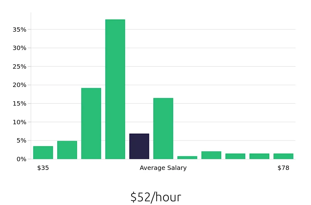 Graph depicting the hourly salary distribution for Occupational Therapist jobs in Valencia, CA, showing an average salary of $52 with varying distribution percentages across salary ranges.