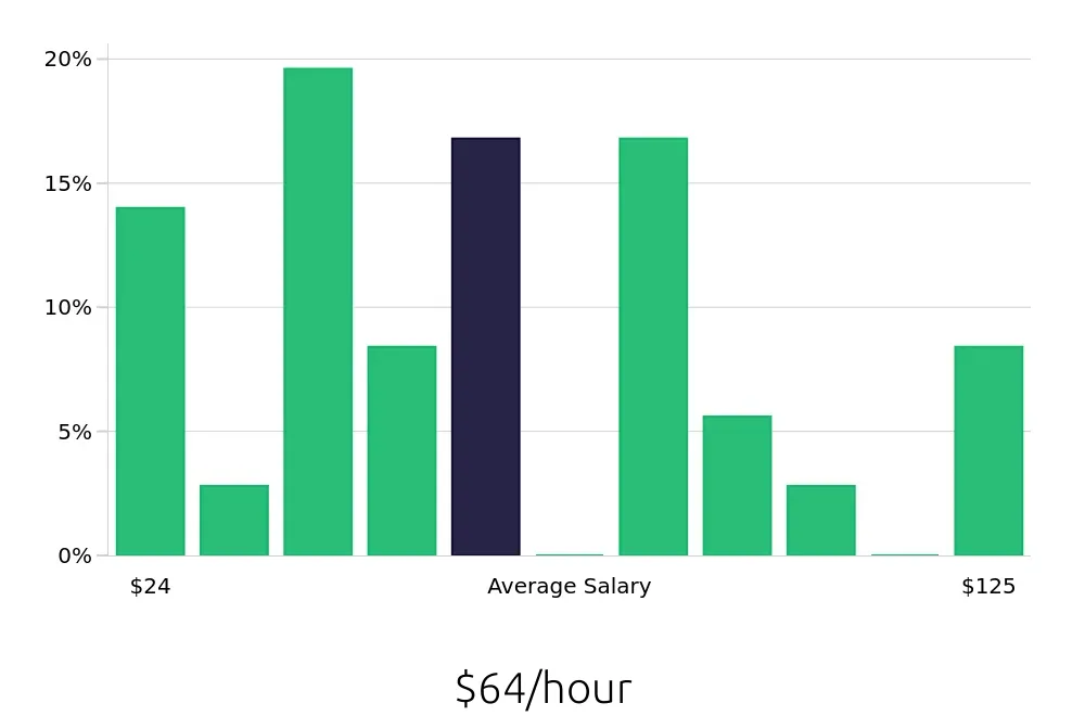 Graph depicting the hourly salary distribution for Occupational Therapist jobs in Valley Stream, NY, showing an average salary of $64 with varying distribution percentages across salary ranges.