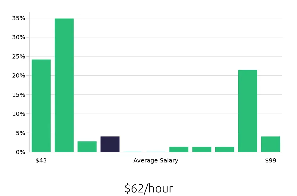 Graph depicting the hourly salary distribution for Occupational Therapist jobs in Victorville, CA, showing an average salary of $62 with varying distribution percentages across salary ranges.