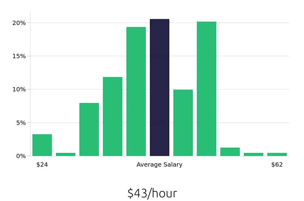 Graph depicting the hourly salary distribution for Occupational Therapist jobs in Virginia Beach, VA, showing an average salary of $43 with varying distribution percentages across salary ranges.