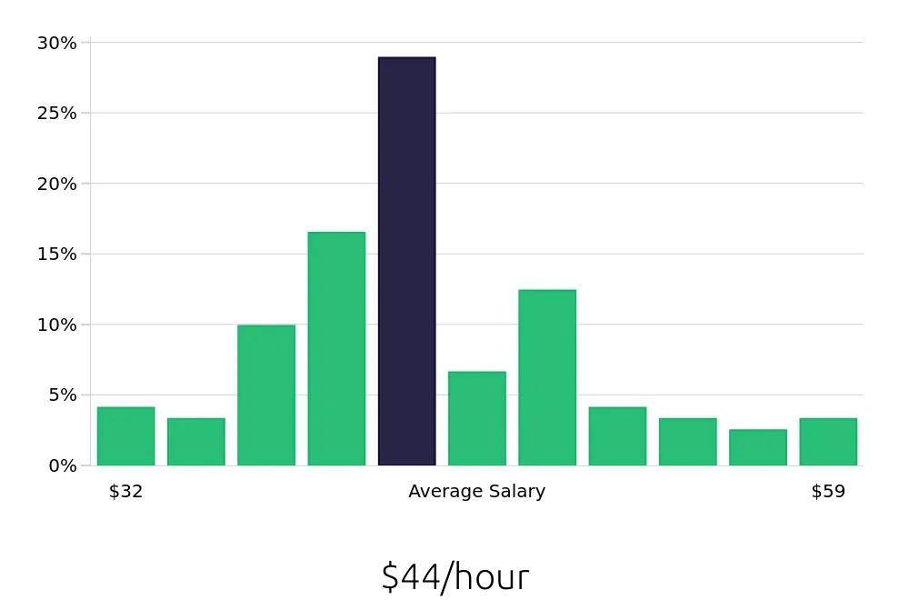 Graph depicting the hourly salary distribution for Occupational Therapist jobs in Wausau, WI, showing an average salary of $44 with varying distribution percentages across salary ranges.