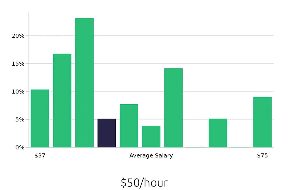 Graph depicting the hourly salary distribution for Occupational Therapist jobs in Waxahachie, TX, showing an average salary of $50 with varying distribution percentages across salary ranges.