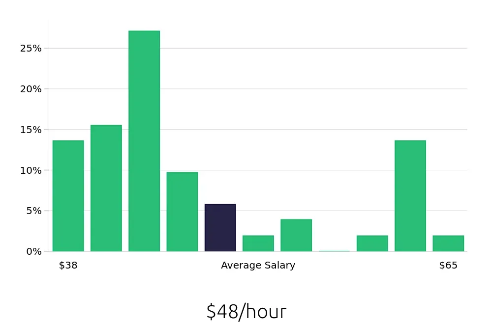 Graph depicting the hourly salary distribution for Occupational Therapist jobs in Wayne, NJ, showing an average salary of $48 with varying distribution percentages across salary ranges.