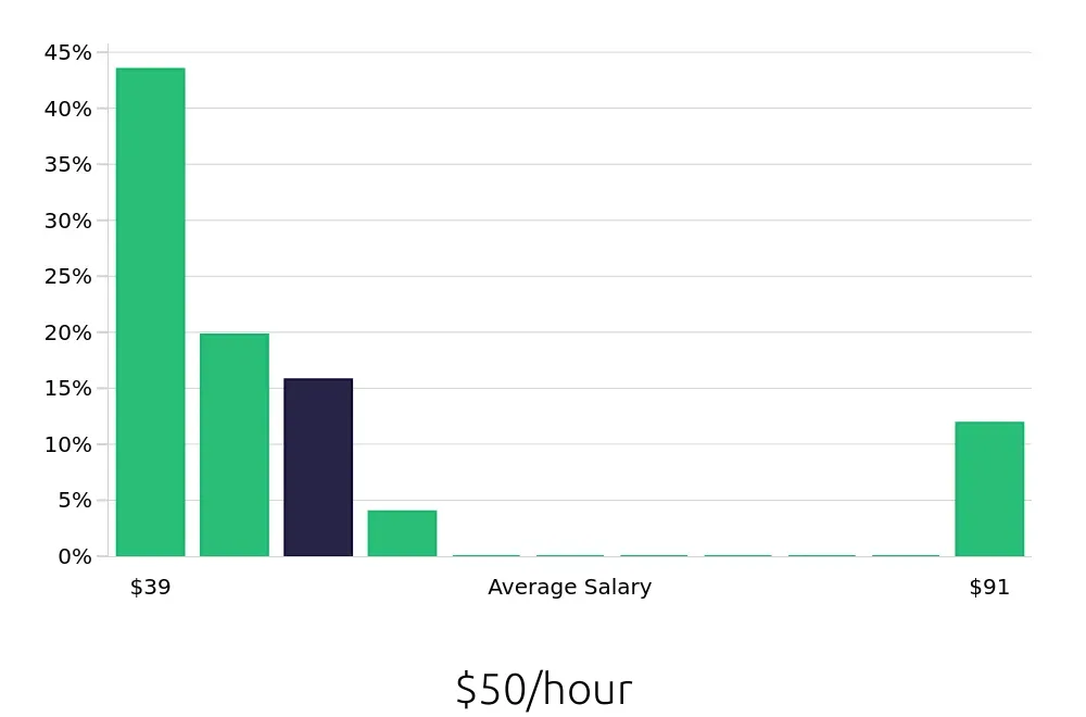 Graph depicting the hourly salary distribution for Occupational Therapist jobs in Wellington, FL, showing an average salary of $50 with varying distribution percentages across salary ranges.