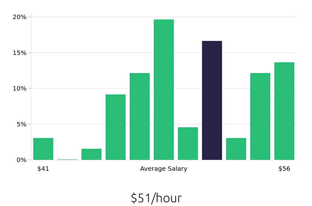 Graph depicting the hourly salary distribution for Occupational Therapist jobs in Whittier, CA, showing an average salary of $51 with varying distribution percentages across salary ranges.