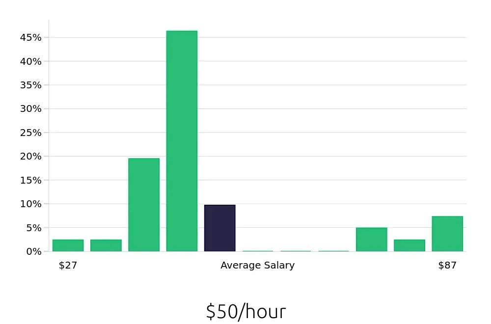 Graph depicting the hourly salary distribution for Occupational Therapist jobs in Winter Garden, FL, showing an average salary of $50 with varying distribution percentages across salary ranges.
