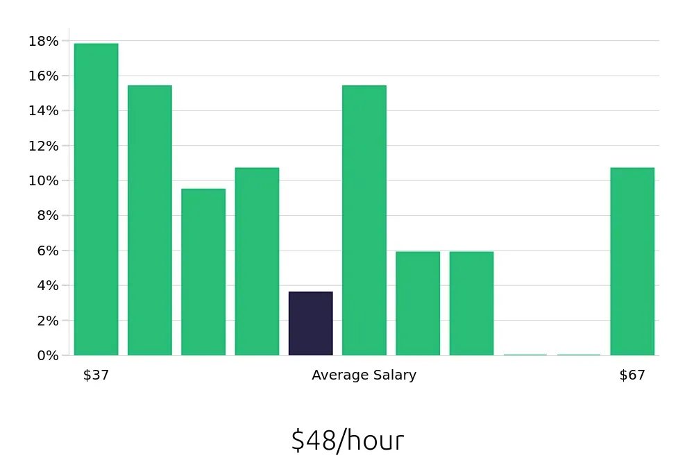 Graph depicting the hourly salary distribution for Occupational Therapist jobs in Winter Haven, FL, showing an average salary of $48 with varying distribution percentages across salary ranges.