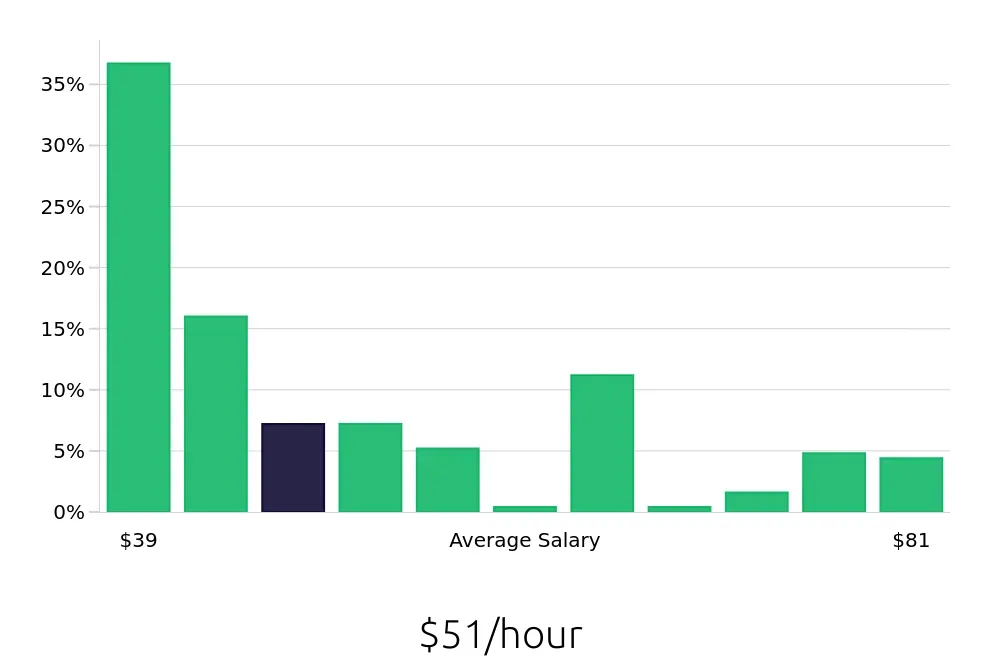 Graph depicting the hourly salary distribution for Occupational Therapist jobs in Yonkers, NY, showing an average salary of $51 with varying distribution percentages across salary ranges.