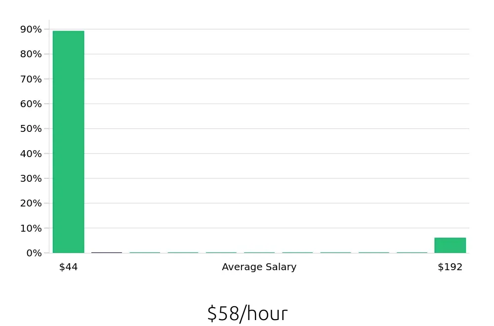 Graph depicting the hourly salary distribution for Occupational Therapist jobs in Yorba Linda, CA, showing an average salary of $58 with varying distribution percentages across salary ranges.