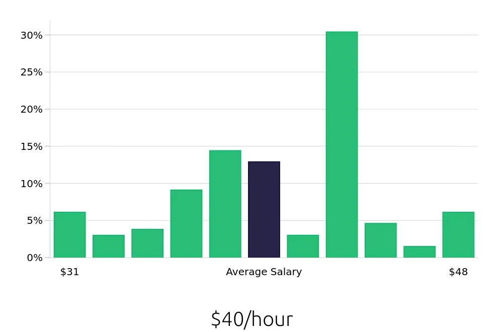 Graph depicting the hourly salary distribution for Occupational Therapist jobs in Yorktown, VA, showing an average salary of $40 with varying distribution percentages across salary ranges.