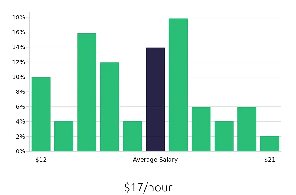 Graph depicting the hourly salary distribution for Office Assistant jobs in Akron, OH, showing an average salary of $17 with varying distribution percentages across salary ranges.