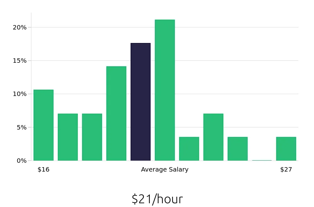 Graph depicting the hourly salary distribution for Office Assistant jobs in Alhambra, CA, showing an average salary of $21 with varying distribution percentages across salary ranges.