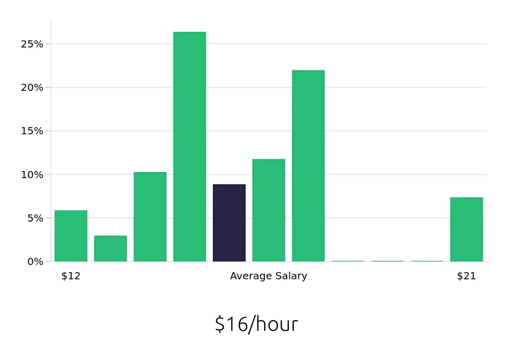 Graph depicting the hourly salary distribution for Office Assistant jobs in Augusta, GA, showing an average salary of $16 with varying distribution percentages across salary ranges.
