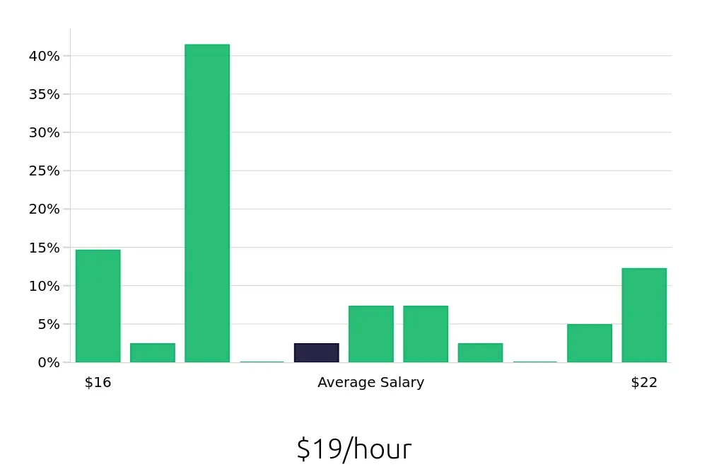 Graph depicting the hourly salary distribution for Office Assistant jobs in Buena Park, CA, showing an average salary of $19 with varying distribution percentages across salary ranges.