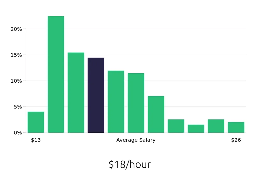 Graph depicting the hourly salary distribution for Office Assistant jobs in Columbus, OH, showing an average salary of $18 with varying distribution percentages across salary ranges.