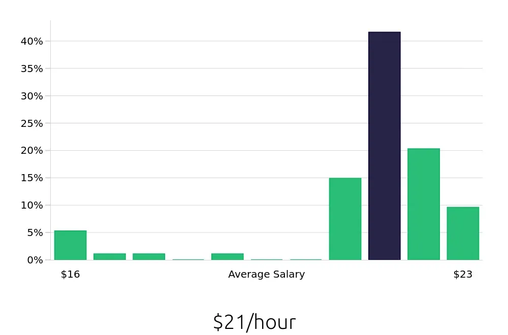 Graph depicting the hourly salary distribution for Office Assistant jobs in Farmington, CT, showing an average salary of $21 with varying distribution percentages across salary ranges.