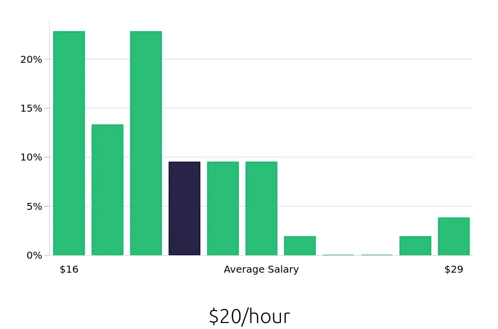 Graph depicting the hourly salary distribution for Office Assistant jobs in Fontana, CA, showing an average salary of $20 with varying distribution percentages across salary ranges.