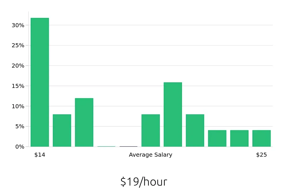 Graph depicting the hourly salary distribution for Office Assistant jobs in Holland, MI, showing an average salary of $19 with varying distribution percentages across salary ranges.