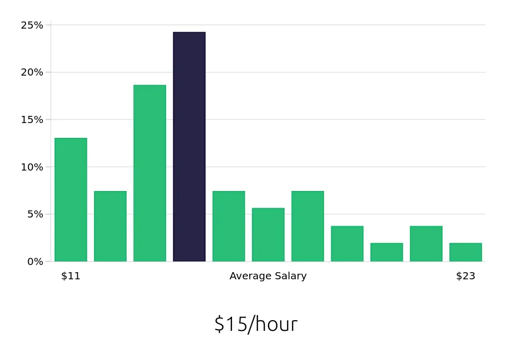Graph depicting the hourly salary distribution for Office Assistant jobs in Huntsville, AL, showing an average salary of $15 with varying distribution percentages across salary ranges.