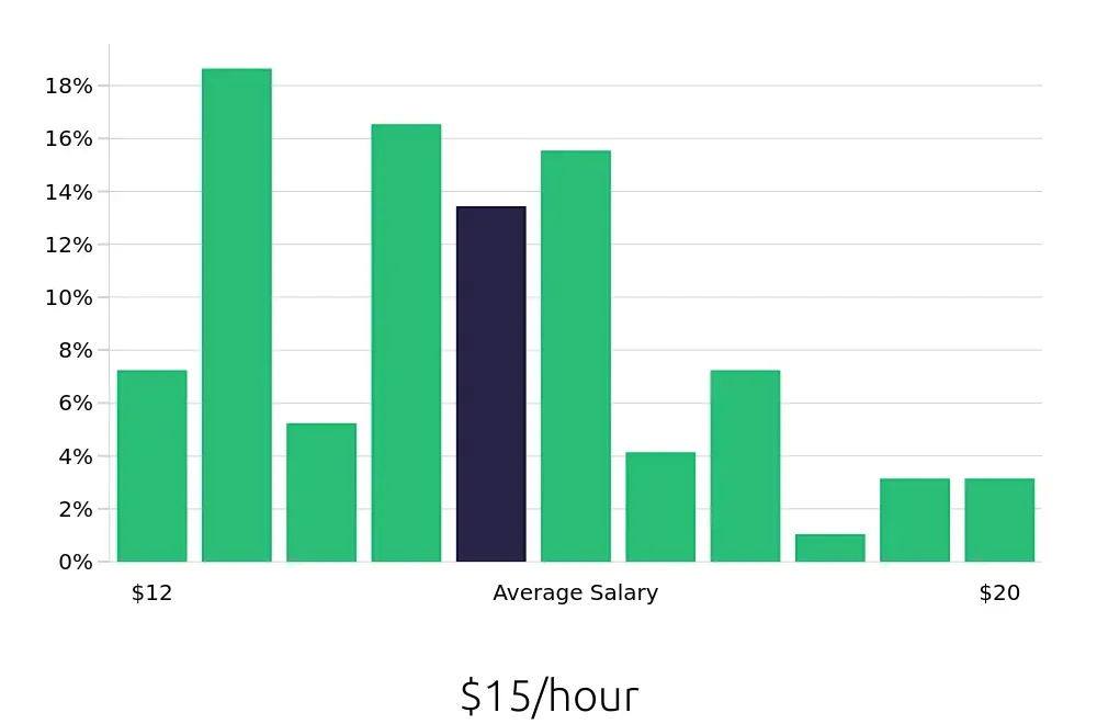 Graph depicting the hourly salary distribution for Office Assistant jobs in Knoxville, TN, showing an average salary of $15 with varying distribution percentages across salary ranges.