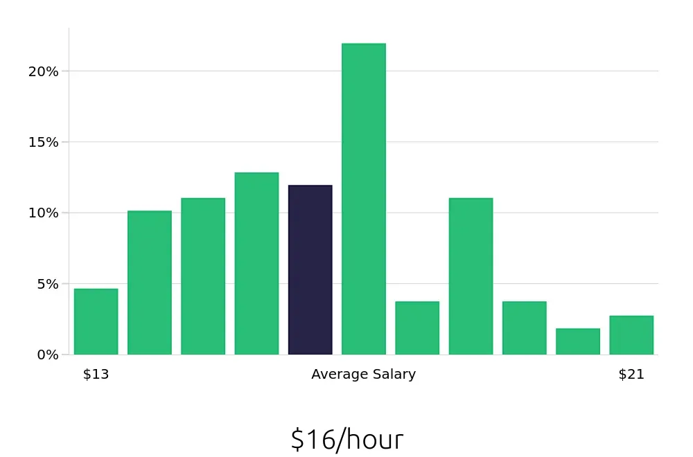 Graph depicting the hourly salary distribution for Office Assistant jobs in Louisville, KY, showing an average salary of $16 with varying distribution percentages across salary ranges.