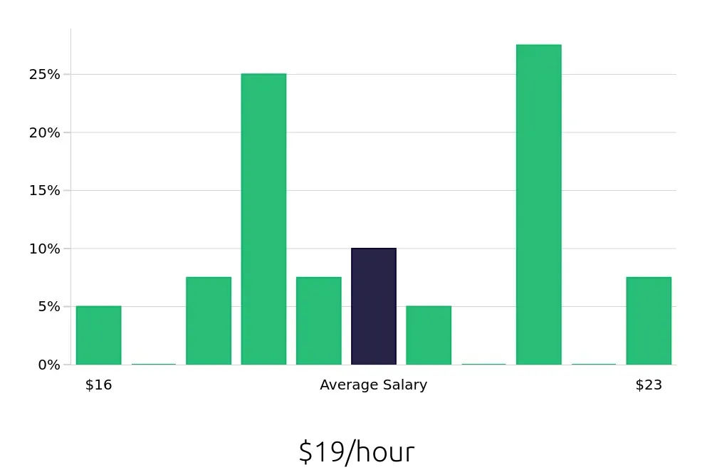 Graph depicting the hourly salary distribution for Office Assistant jobs in Lynnwood, WA, showing an average salary of $19 with varying distribution percentages across salary ranges.