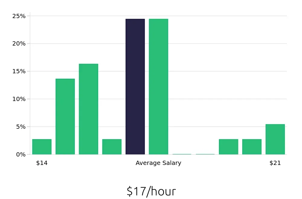 Graph depicting the hourly salary distribution for Office Assistant jobs in Mankato, MN, showing an average salary of $17 with varying distribution percentages across salary ranges.