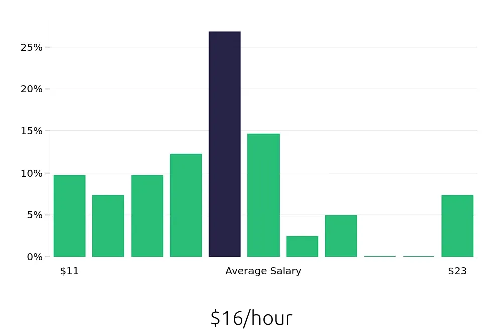 Graph depicting the hourly salary distribution for Office Assistant jobs in Norman, OK, showing an average salary of $16 with varying distribution percentages across salary ranges.