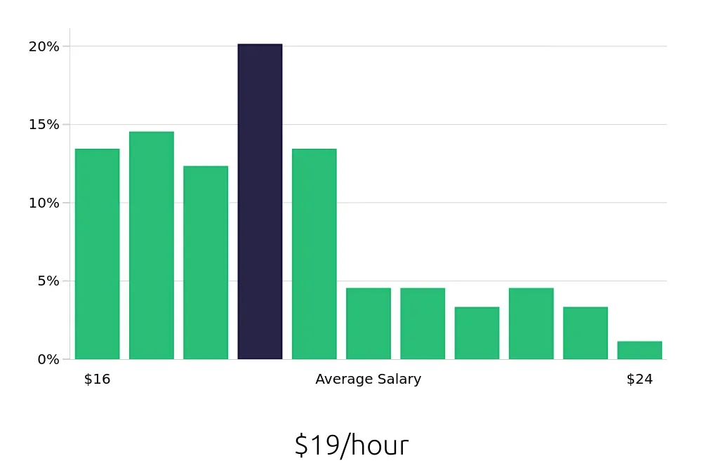 Graph depicting the hourly salary distribution for Office Assistant jobs in Ontario, CA, showing an average salary of $19 with varying distribution percentages across salary ranges.