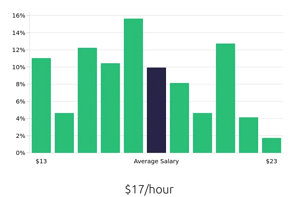 Graph depicting the hourly salary distribution for Office Assistant jobs in Pittsburgh, PA, showing an average salary of $17 with varying distribution percentages across salary ranges.