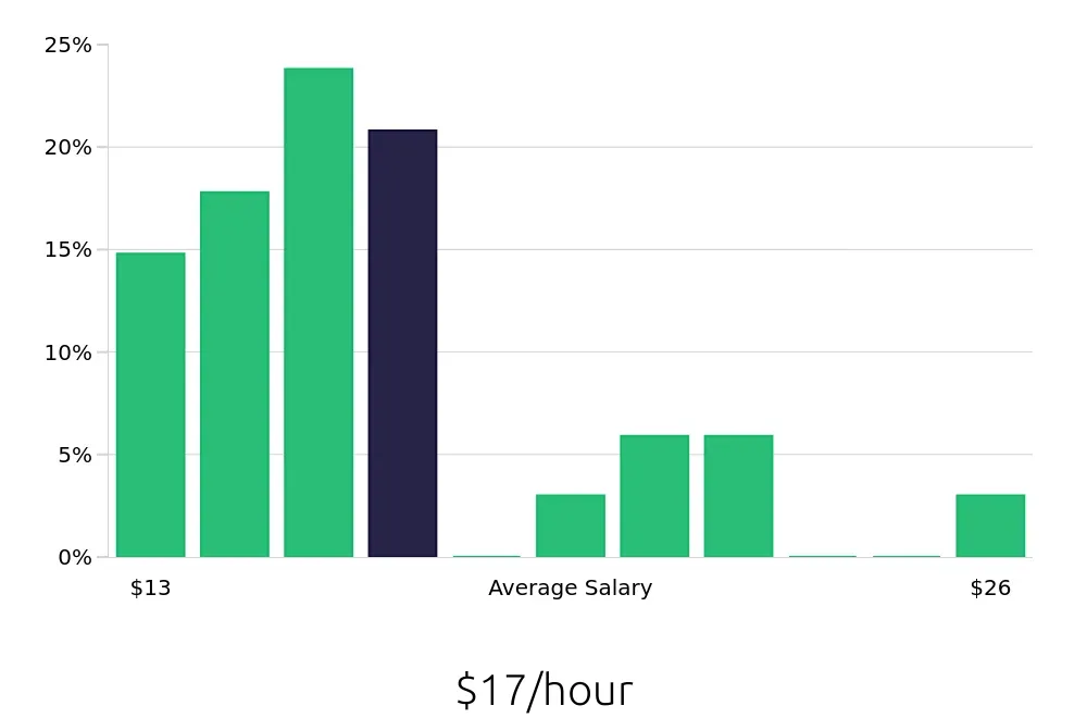 Graph depicting the hourly salary distribution for Office Assistant jobs in Provo, UT, showing an average salary of $17 with varying distribution percentages across salary ranges.