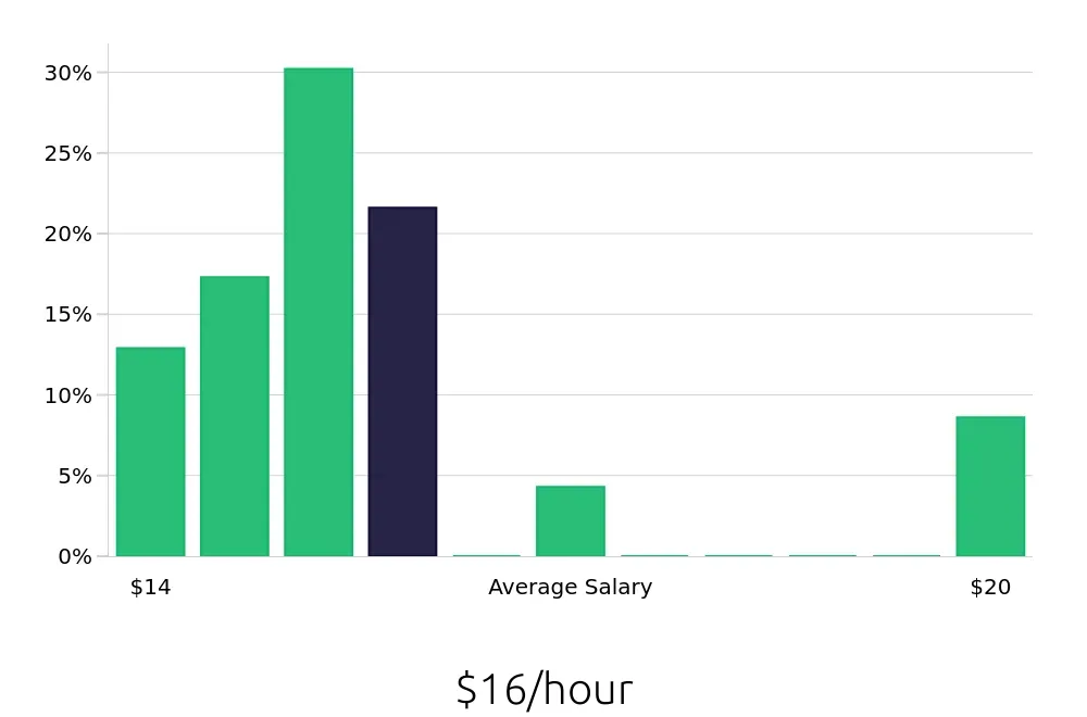 Graph depicting the hourly salary distribution for Office Assistant jobs in Steubenville, OH, showing an average salary of $16 with varying distribution percentages across salary ranges.