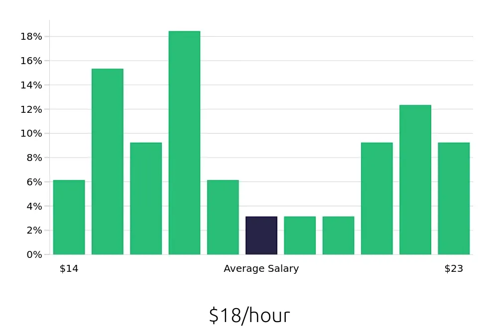 Graph depicting the hourly salary distribution for Office Assistant jobs in Traverse City, MI, showing an average salary of $18 with varying distribution percentages across salary ranges.