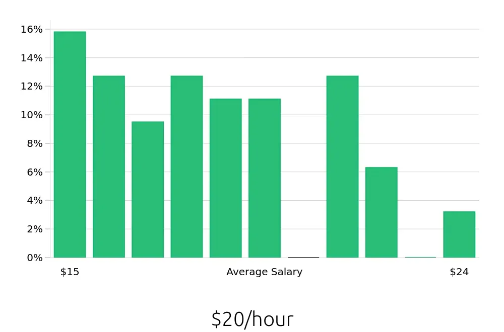 Graph depicting the hourly salary distribution for Office Assistant jobs in Visalia, CA, showing an average salary of $20 with varying distribution percentages across salary ranges.