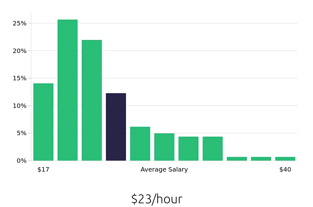 Graph depicting the hourly salary distribution for Office Assistant jobs in Washington, DC, showing an average salary of $23 with varying distribution percentages across salary ranges.