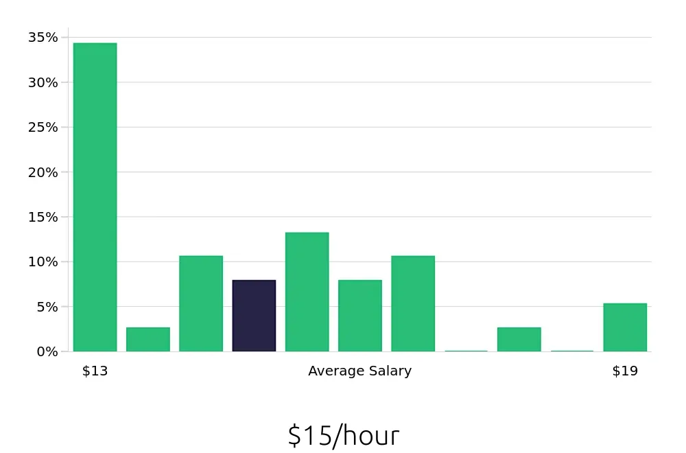 Graph depicting the hourly salary distribution for Office Assistant jobs in Zanesville, OH, showing an average salary of $15 with varying distribution percentages across salary ranges.