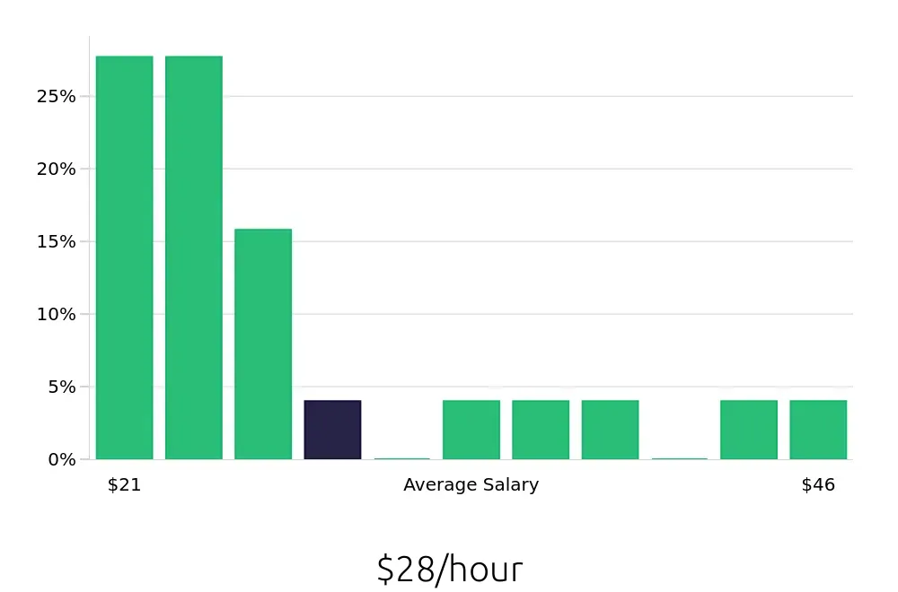 Graph depicting the hourly salary distribution for Office Manager jobs in Arlington, VA, showing an average salary of $28 with varying distribution percentages across salary ranges.
